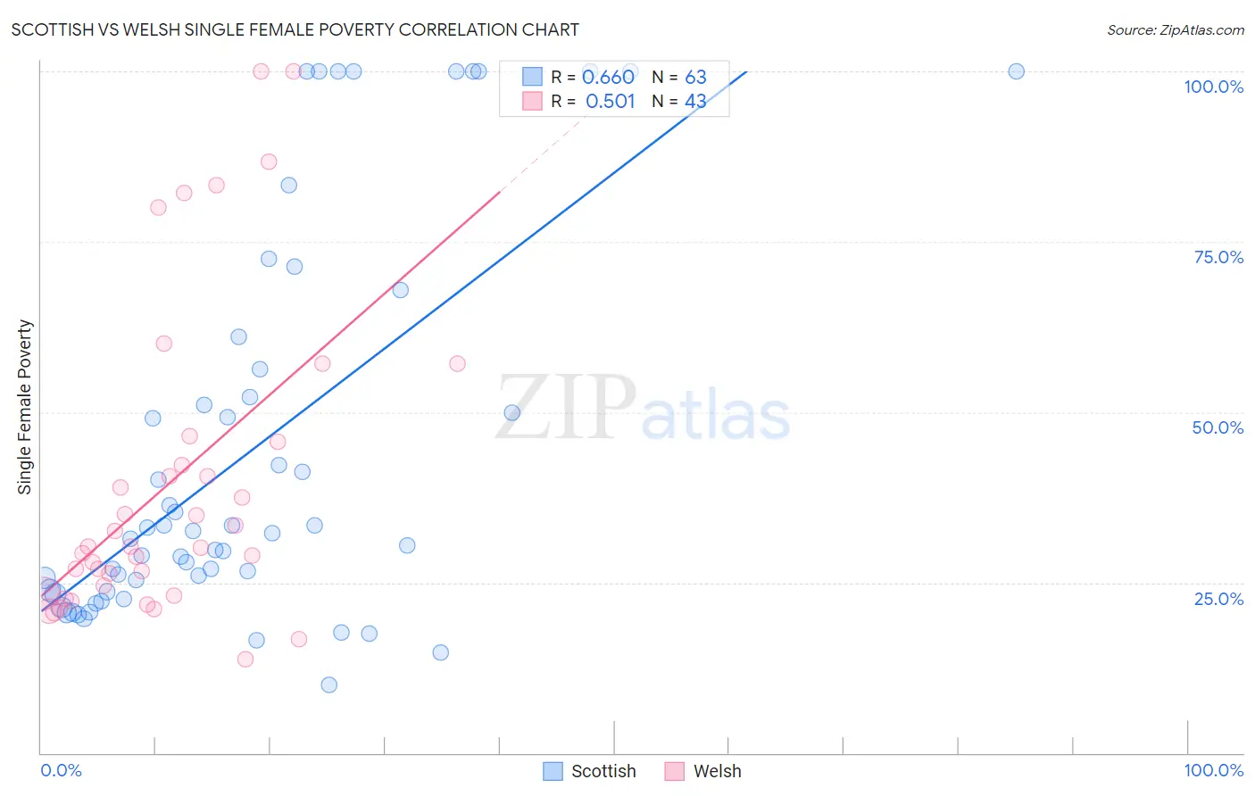 Scottish vs Welsh Single Female Poverty