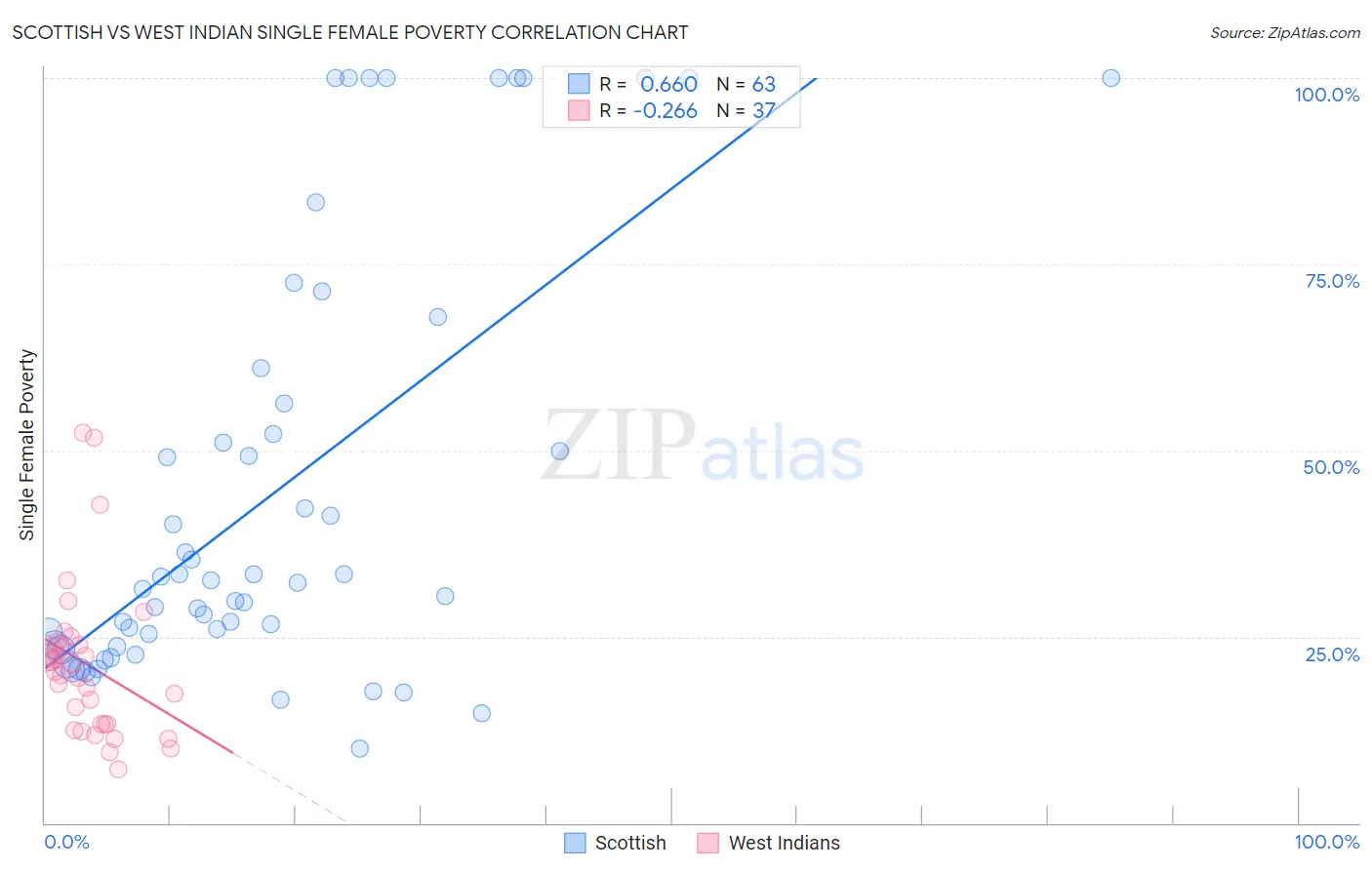 Scottish vs West Indian Single Female Poverty