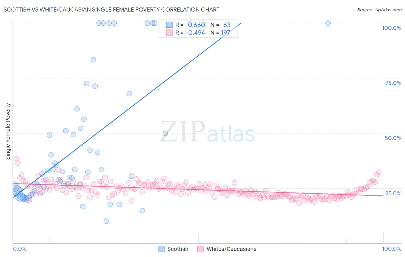 Scottish vs White/Caucasian Single Female Poverty