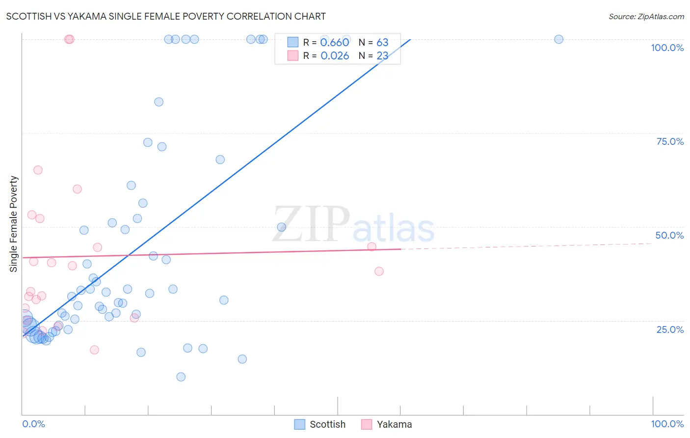 Scottish vs Yakama Single Female Poverty