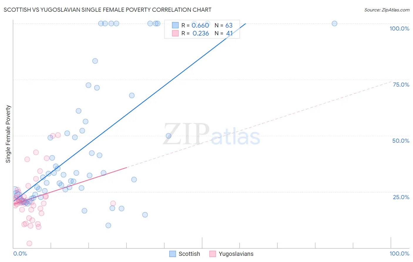 Scottish vs Yugoslavian Single Female Poverty