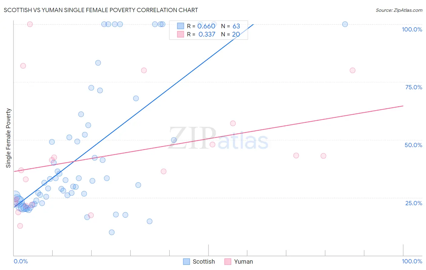 Scottish vs Yuman Single Female Poverty