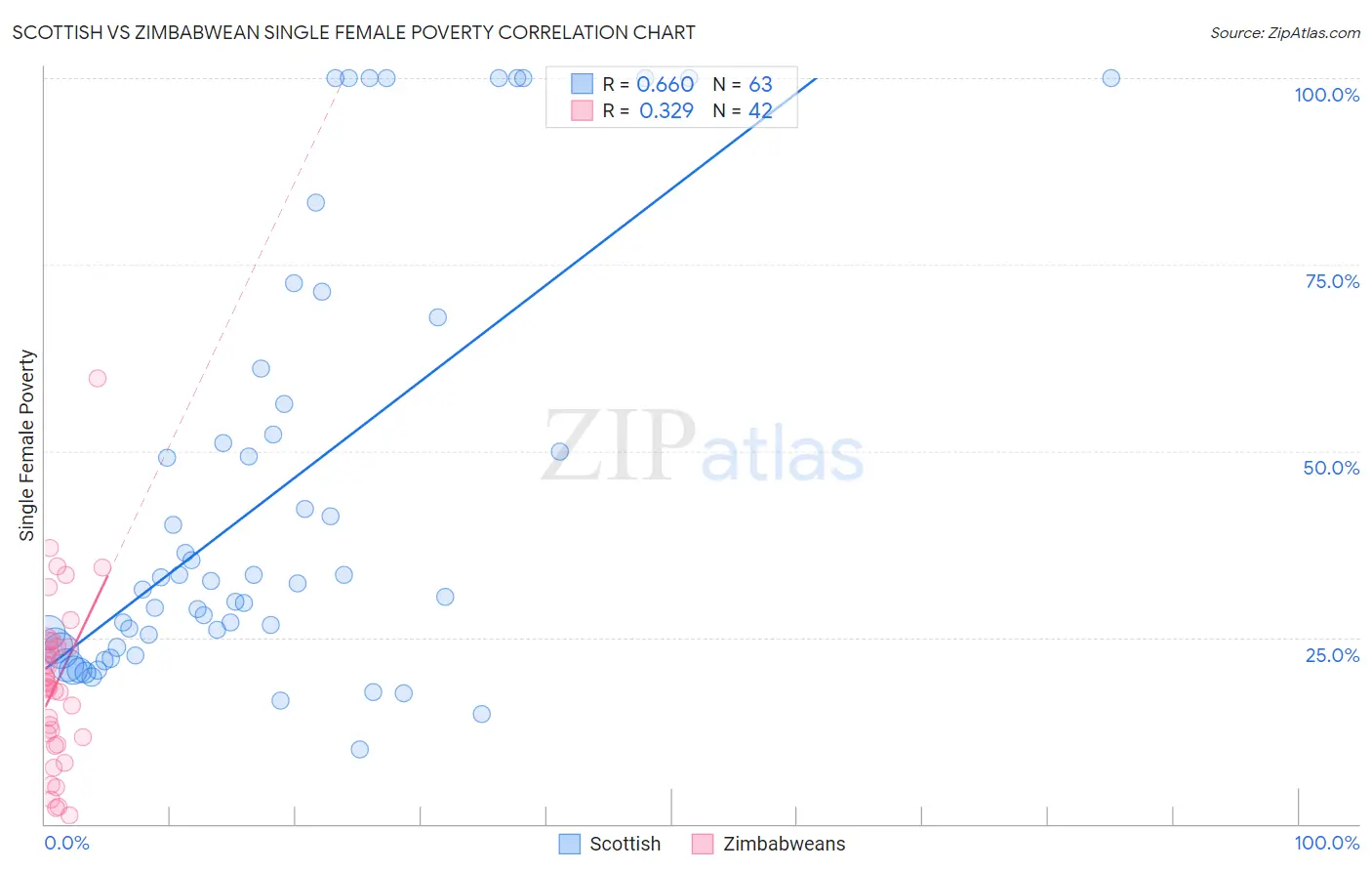 Scottish vs Zimbabwean Single Female Poverty