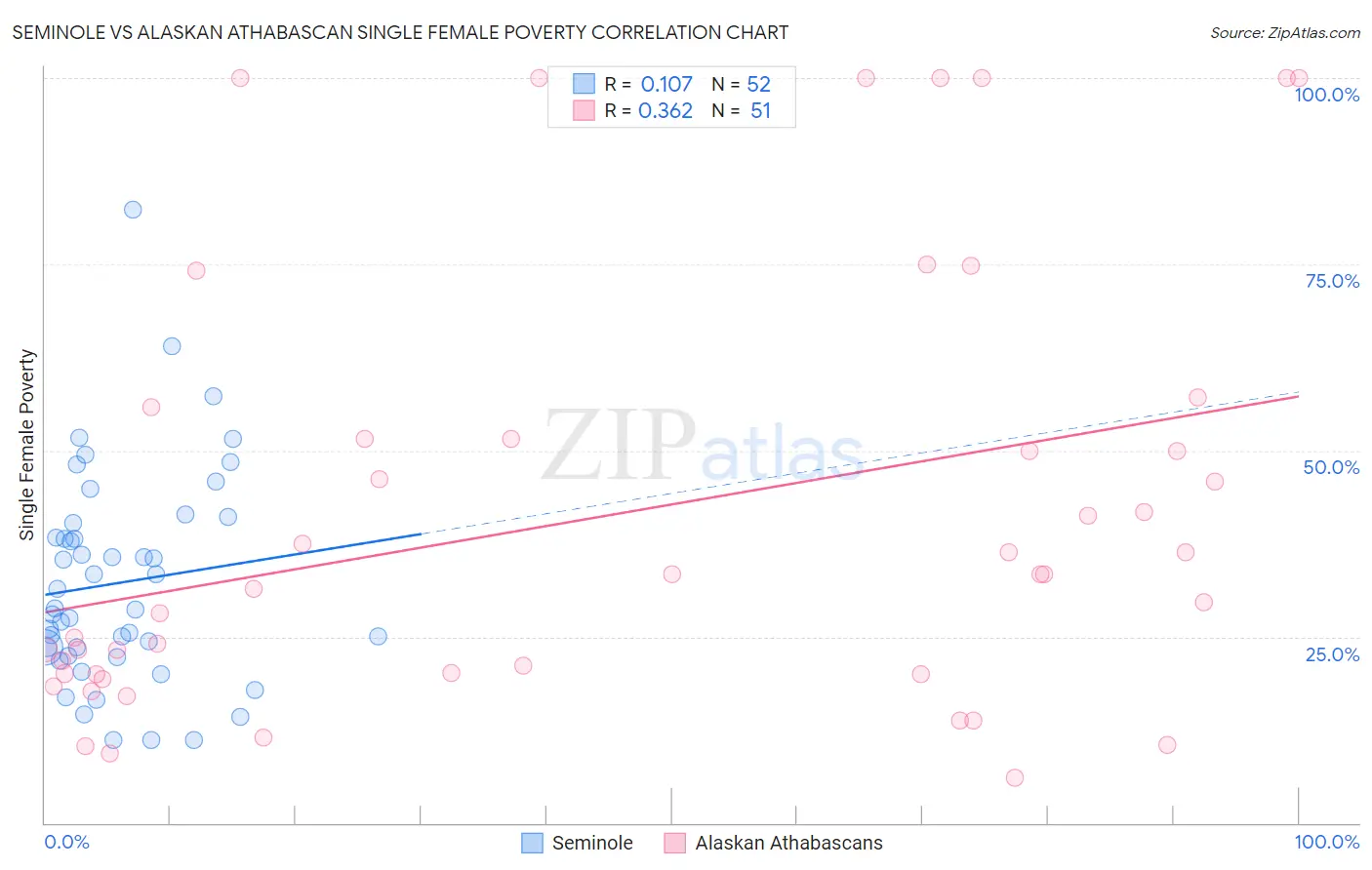 Seminole vs Alaskan Athabascan Single Female Poverty