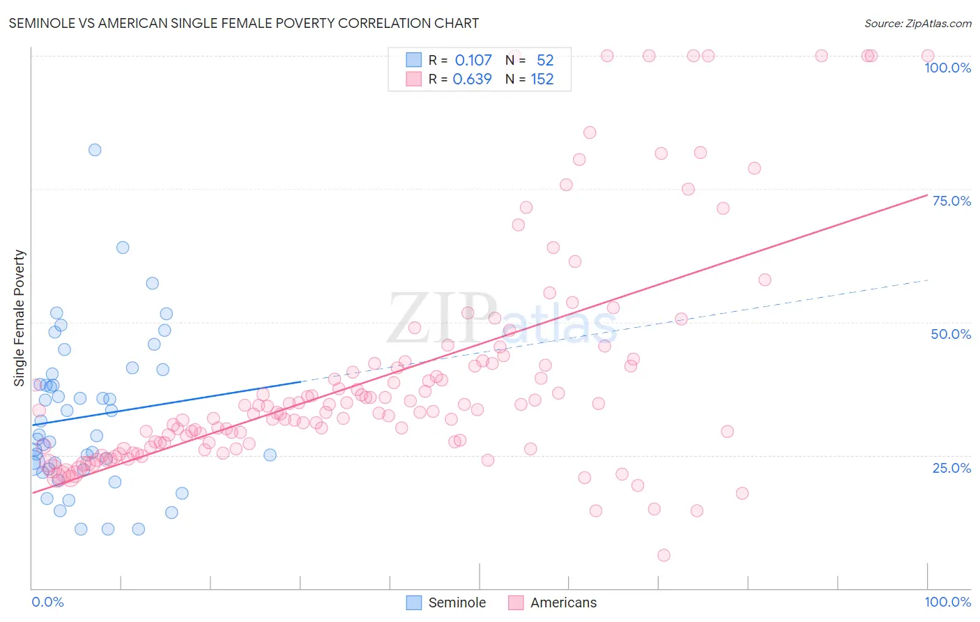 Seminole vs American Single Female Poverty