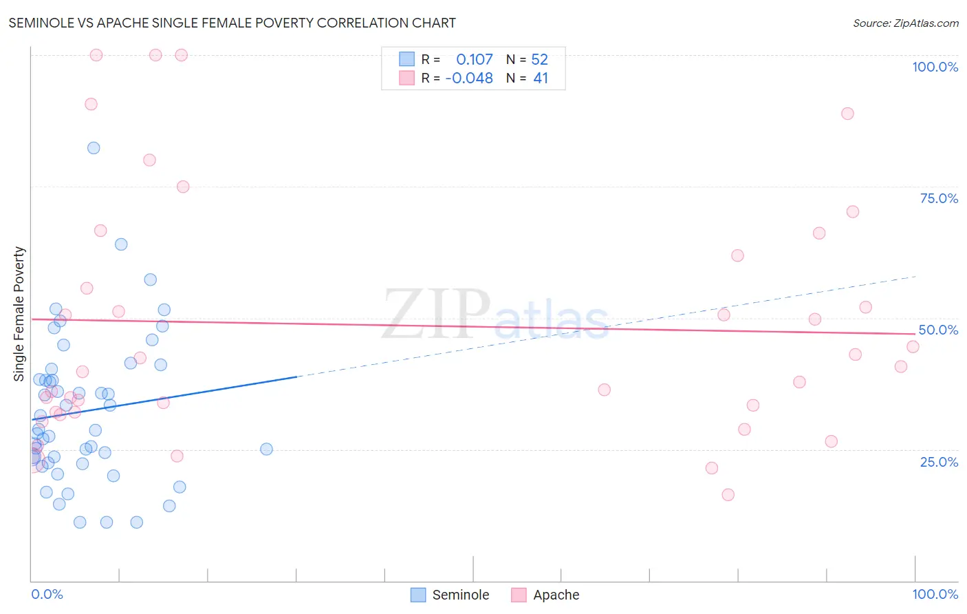Seminole vs Apache Single Female Poverty