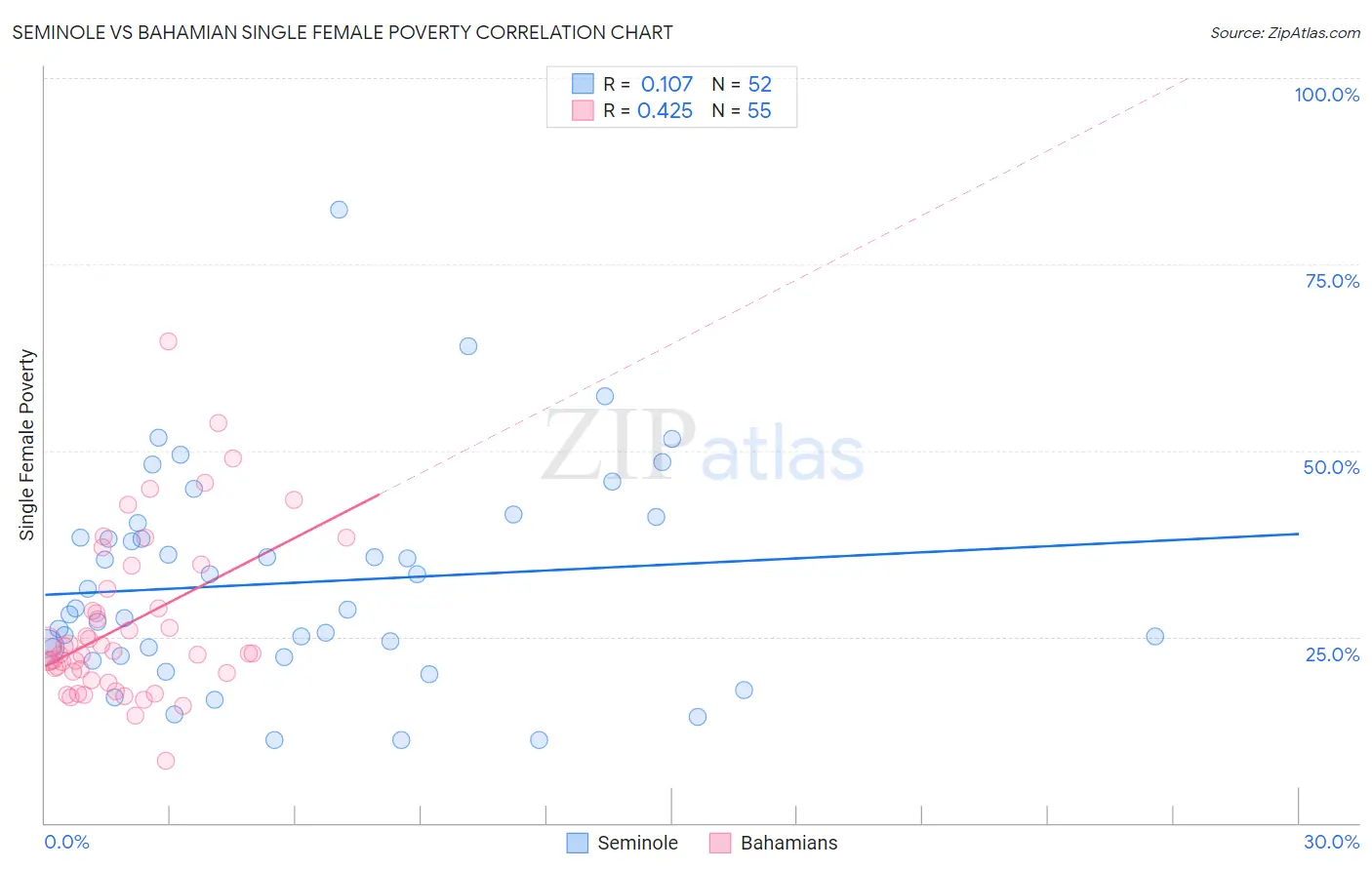 Seminole vs Bahamian Single Female Poverty