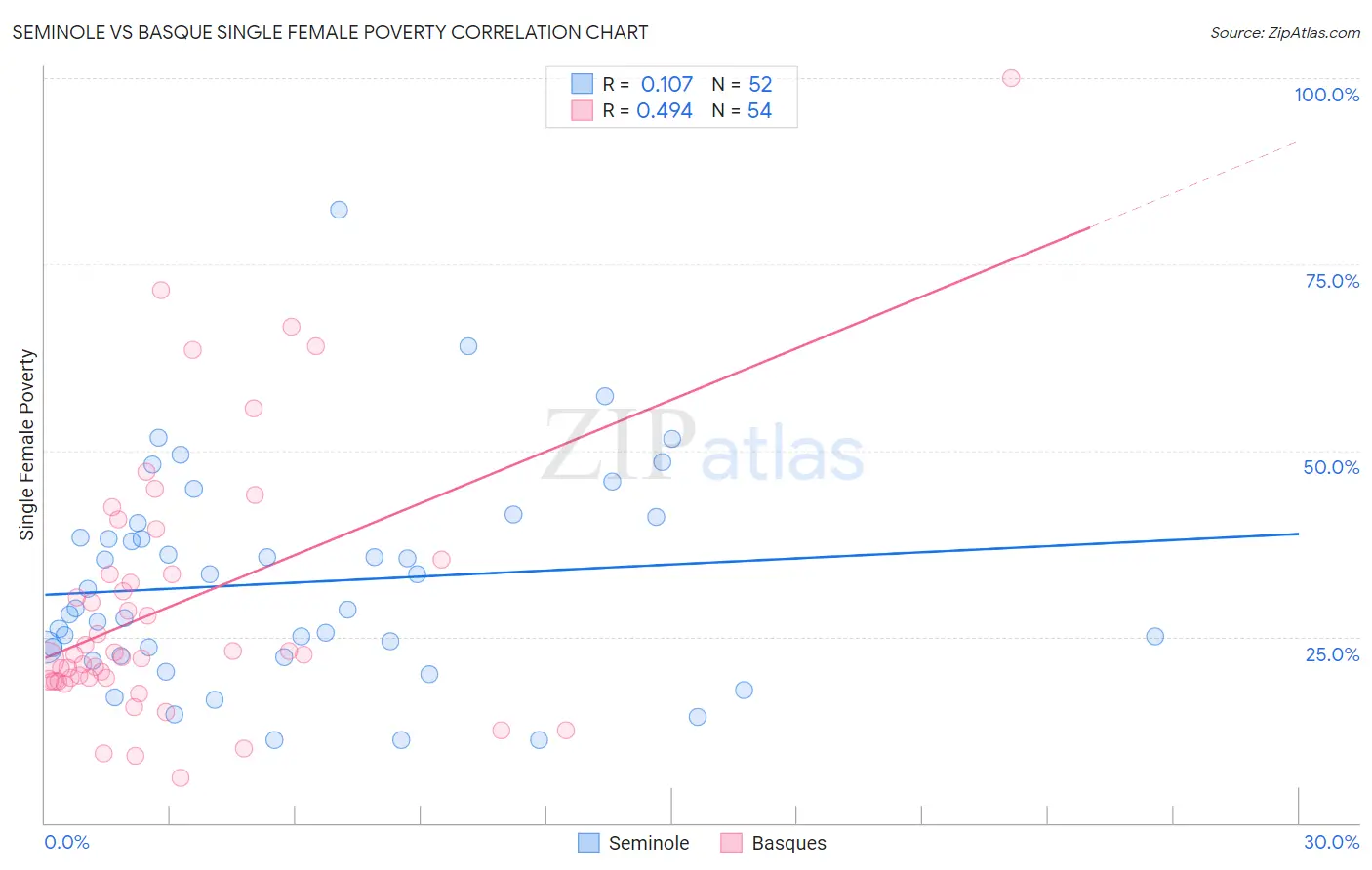 Seminole vs Basque Single Female Poverty