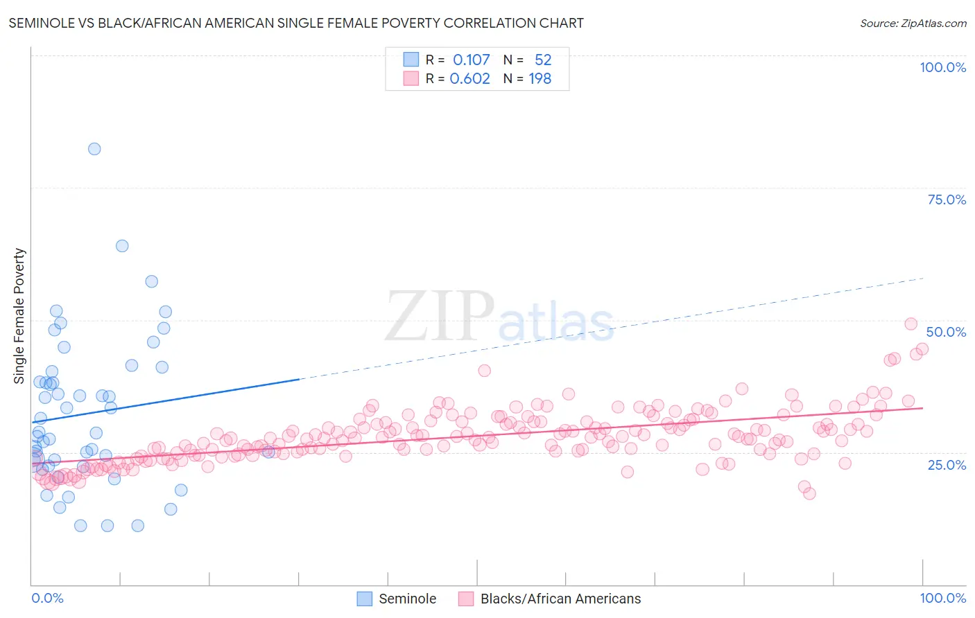 Seminole vs Black/African American Single Female Poverty