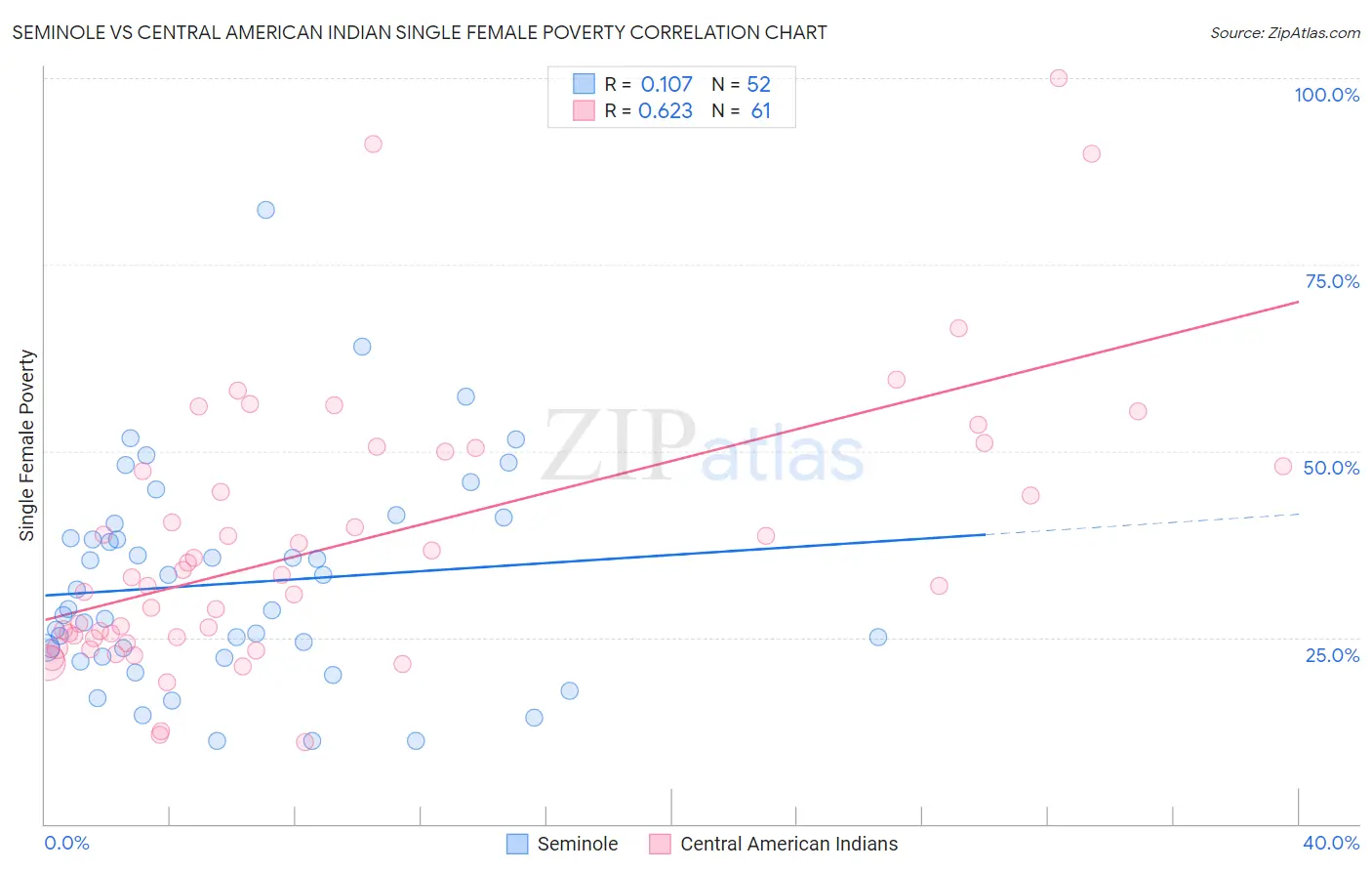 Seminole vs Central American Indian Single Female Poverty