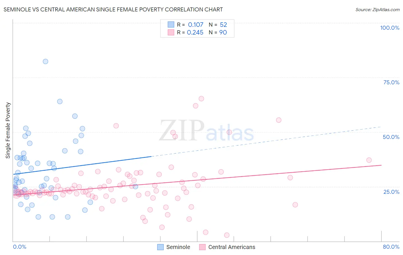 Seminole vs Central American Single Female Poverty