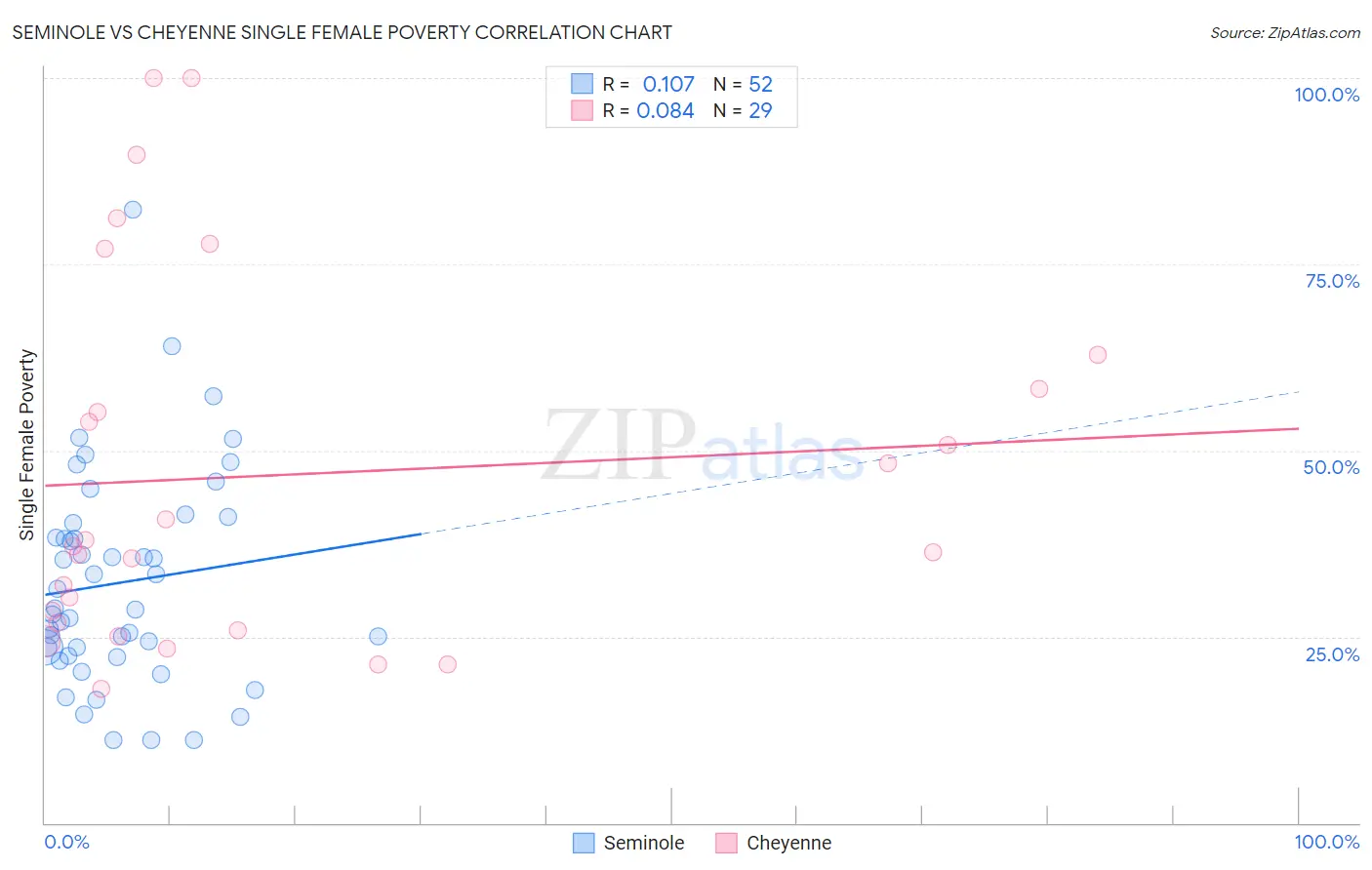 Seminole vs Cheyenne Single Female Poverty