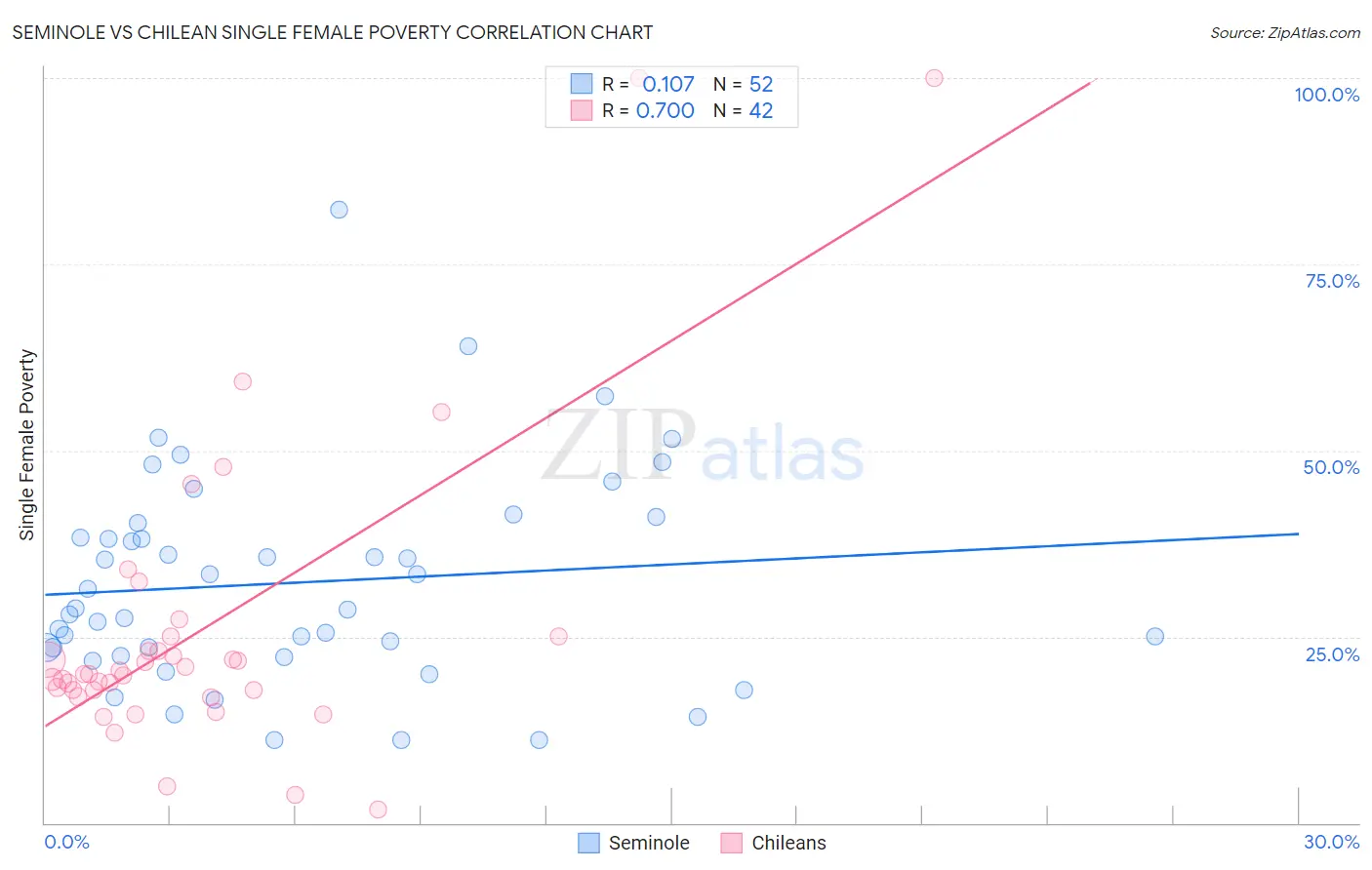 Seminole vs Chilean Single Female Poverty