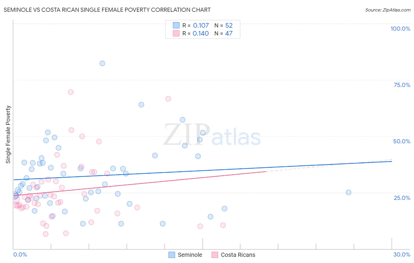 Seminole vs Costa Rican Single Female Poverty