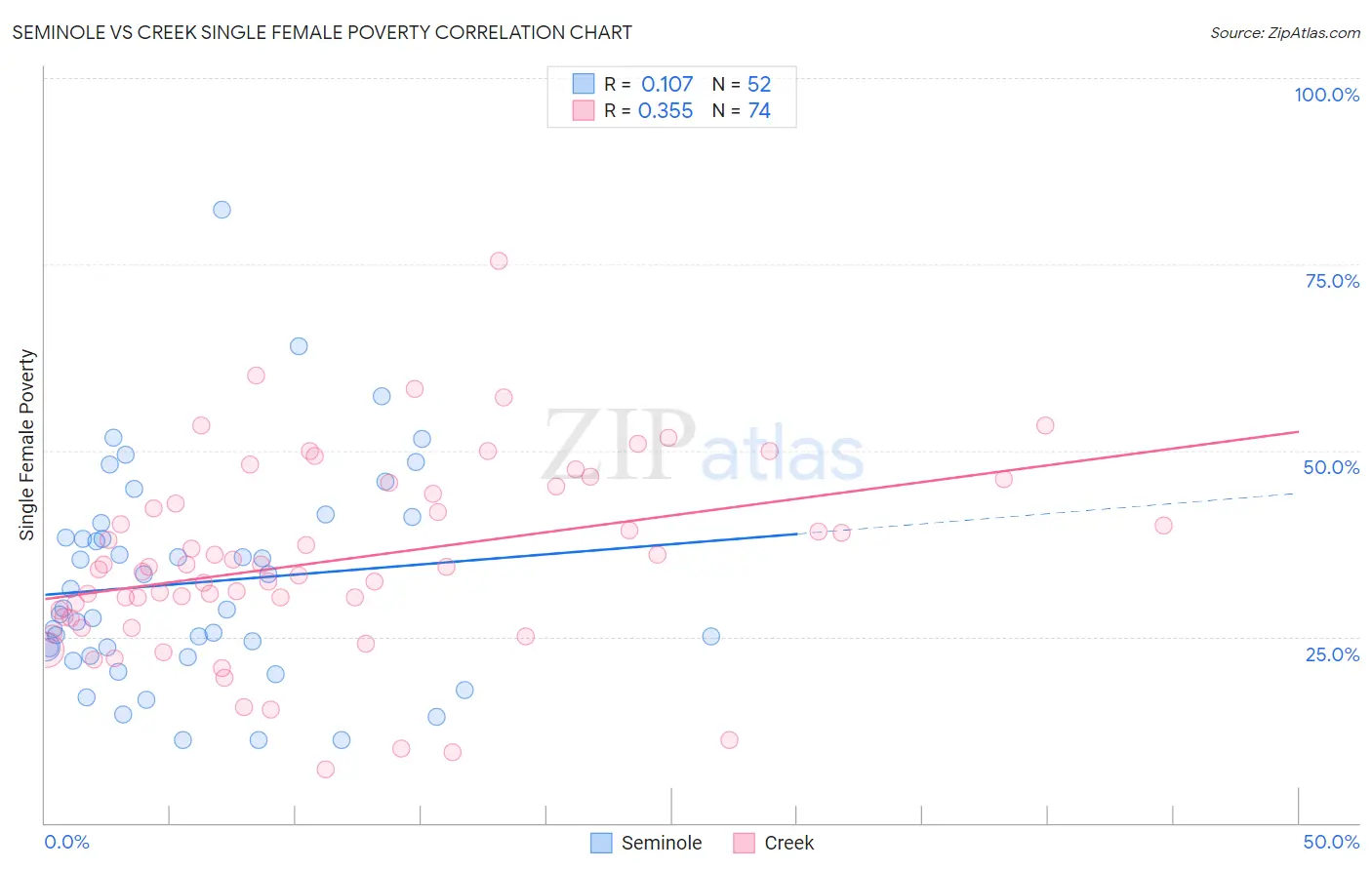 Seminole vs Creek Single Female Poverty