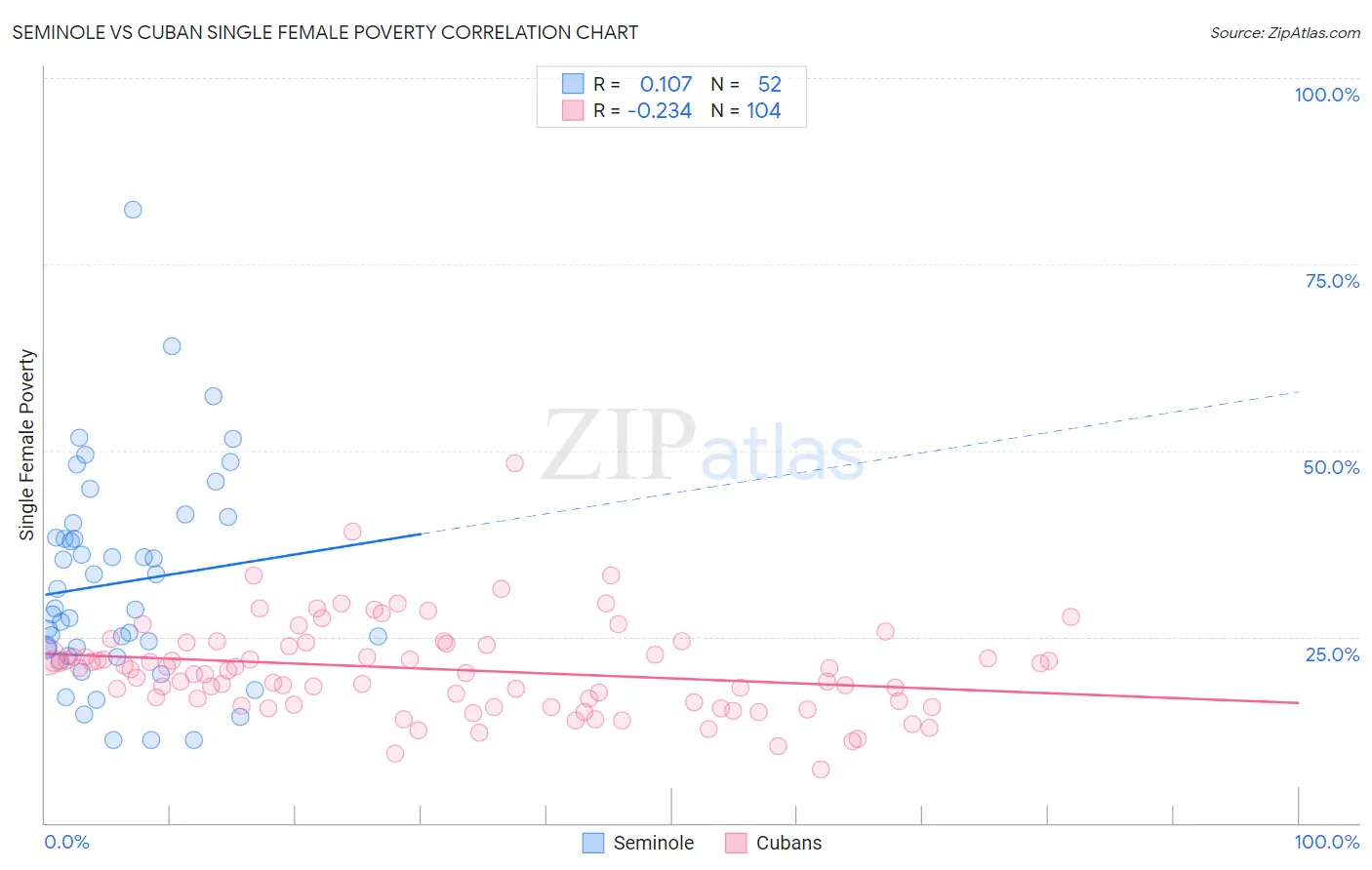 Seminole vs Cuban Single Female Poverty