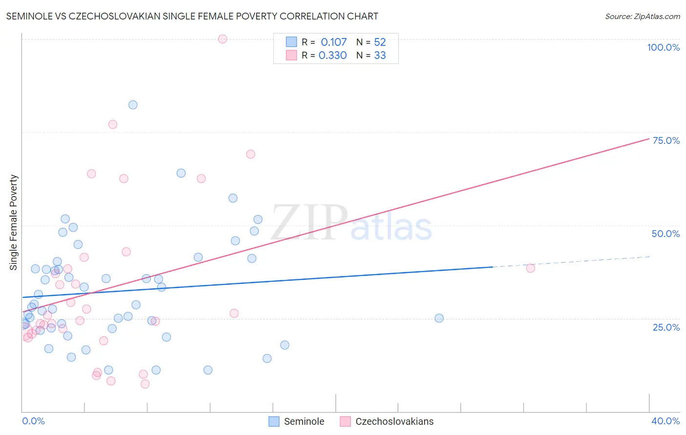 Seminole vs Czechoslovakian Single Female Poverty