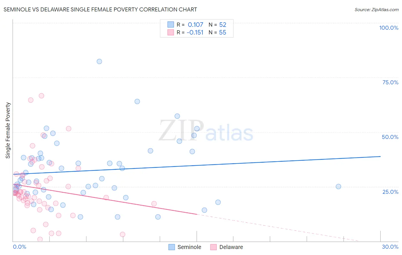 Seminole vs Delaware Single Female Poverty
