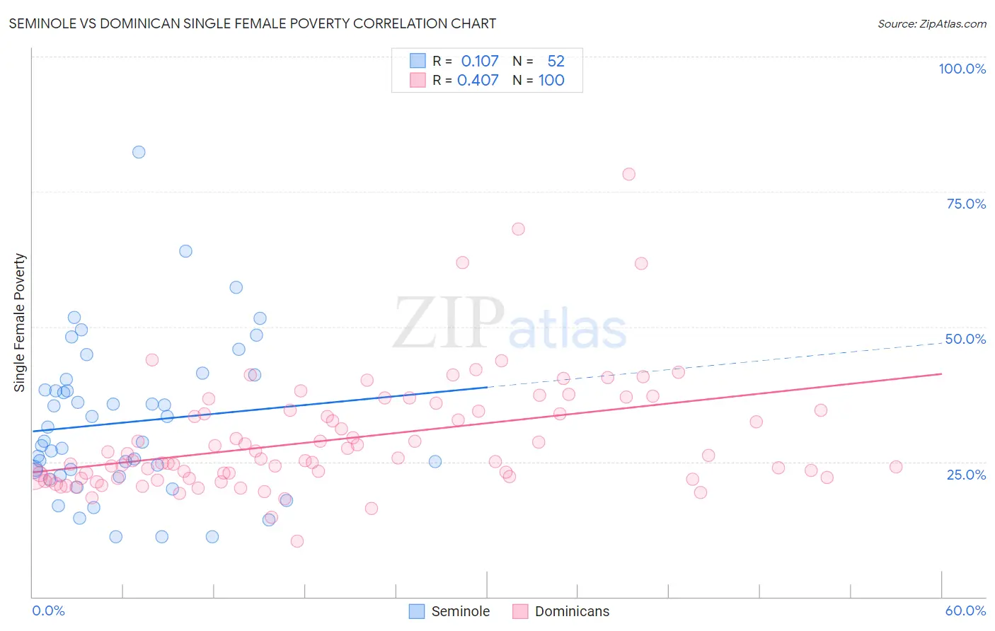 Seminole vs Dominican Single Female Poverty