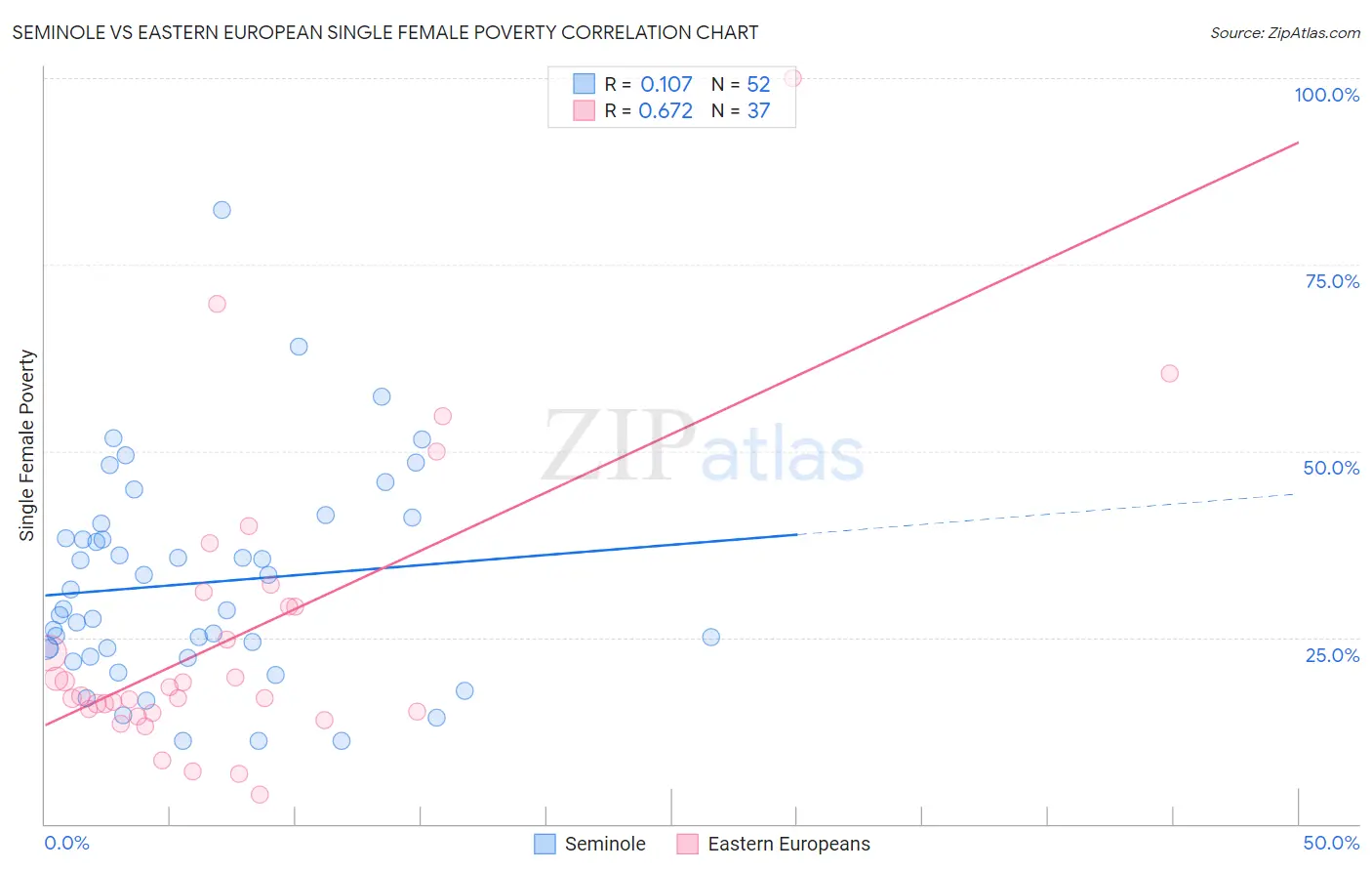 Seminole vs Eastern European Single Female Poverty