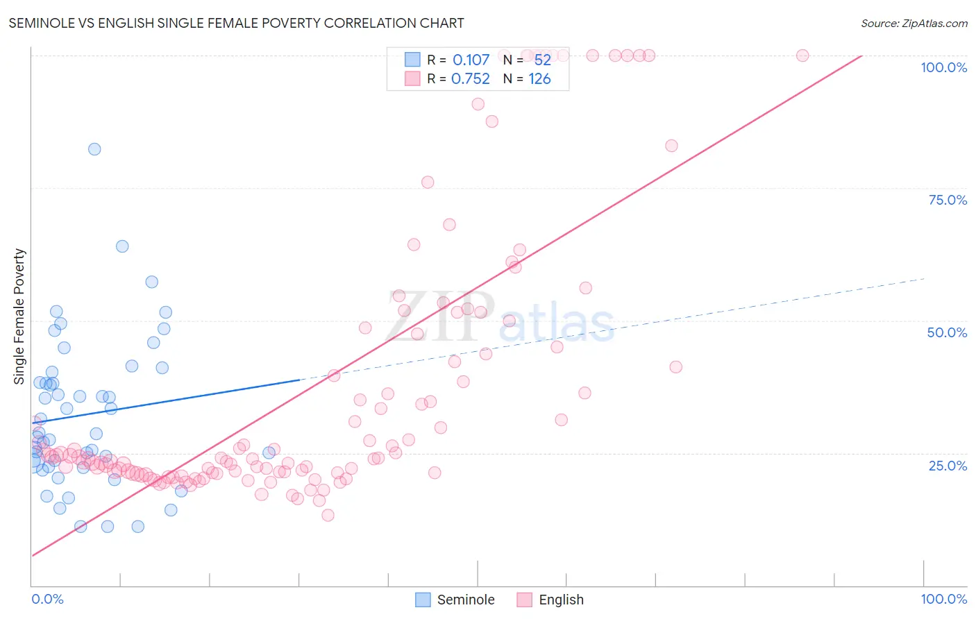 Seminole vs English Single Female Poverty