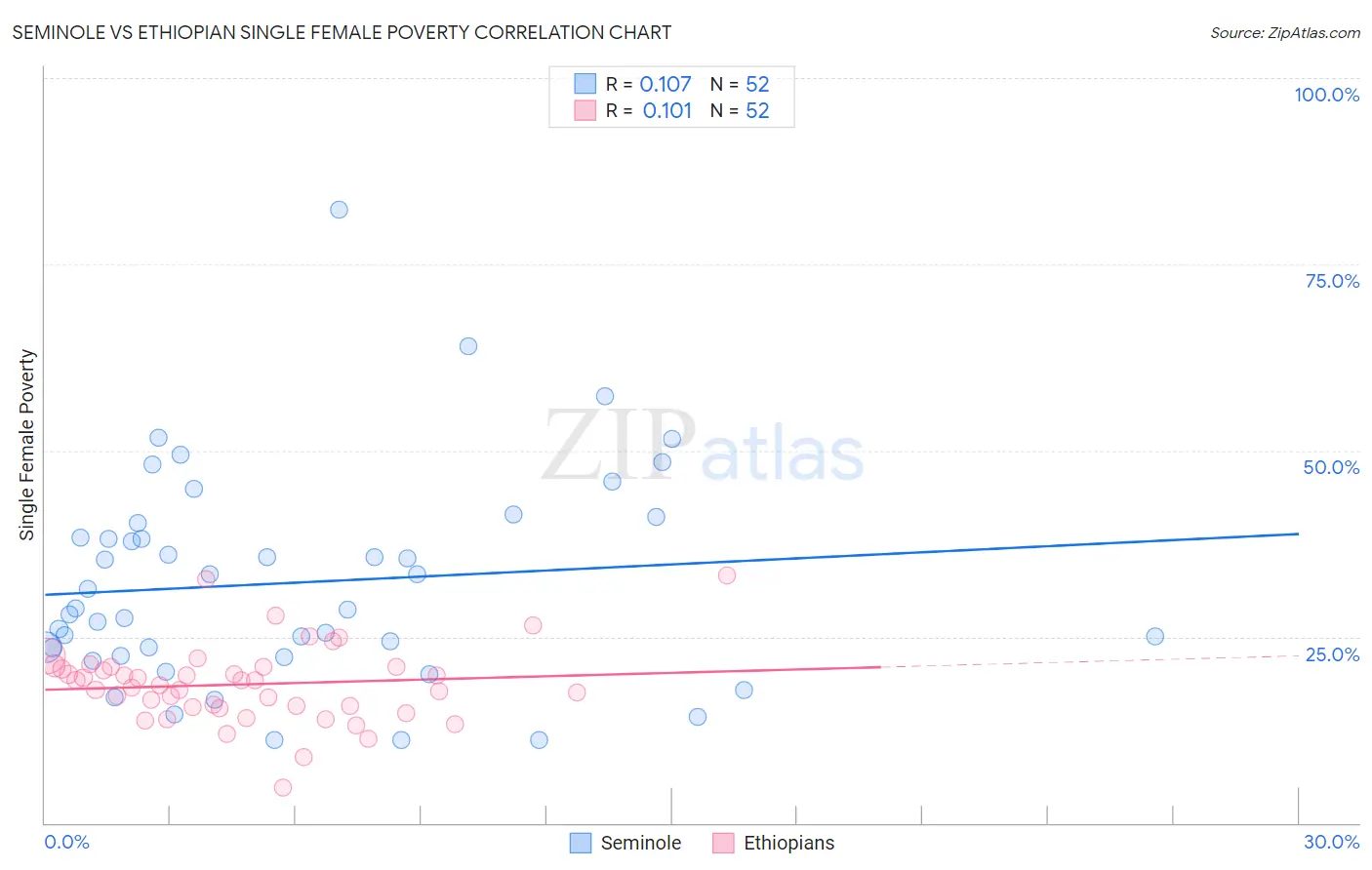 Seminole vs Ethiopian Single Female Poverty