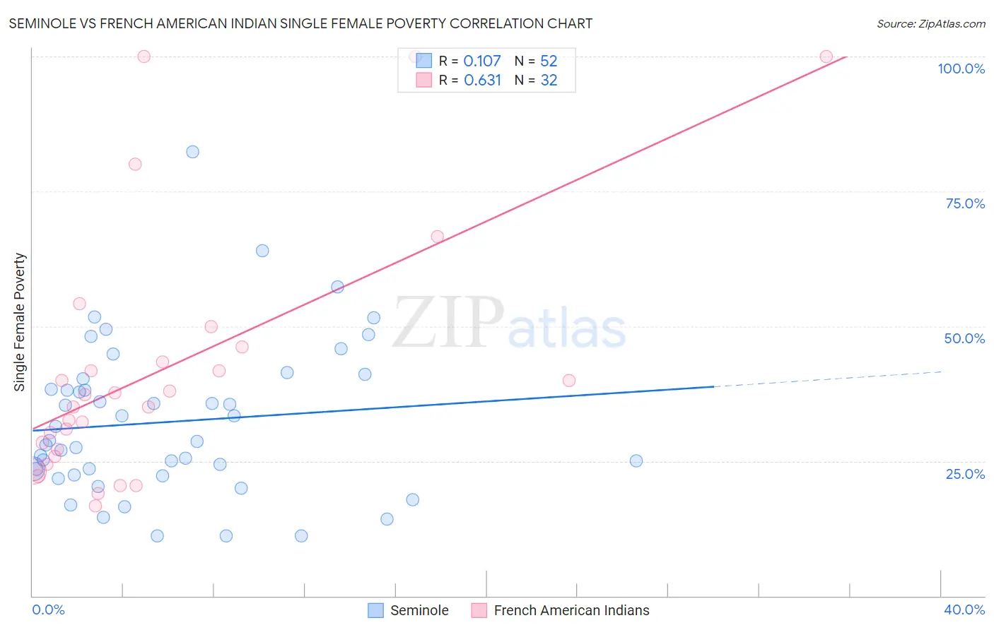 Seminole vs French American Indian Single Female Poverty