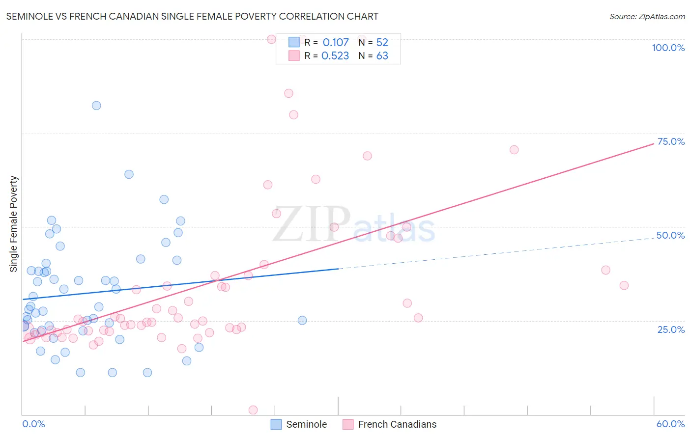 Seminole vs French Canadian Single Female Poverty
