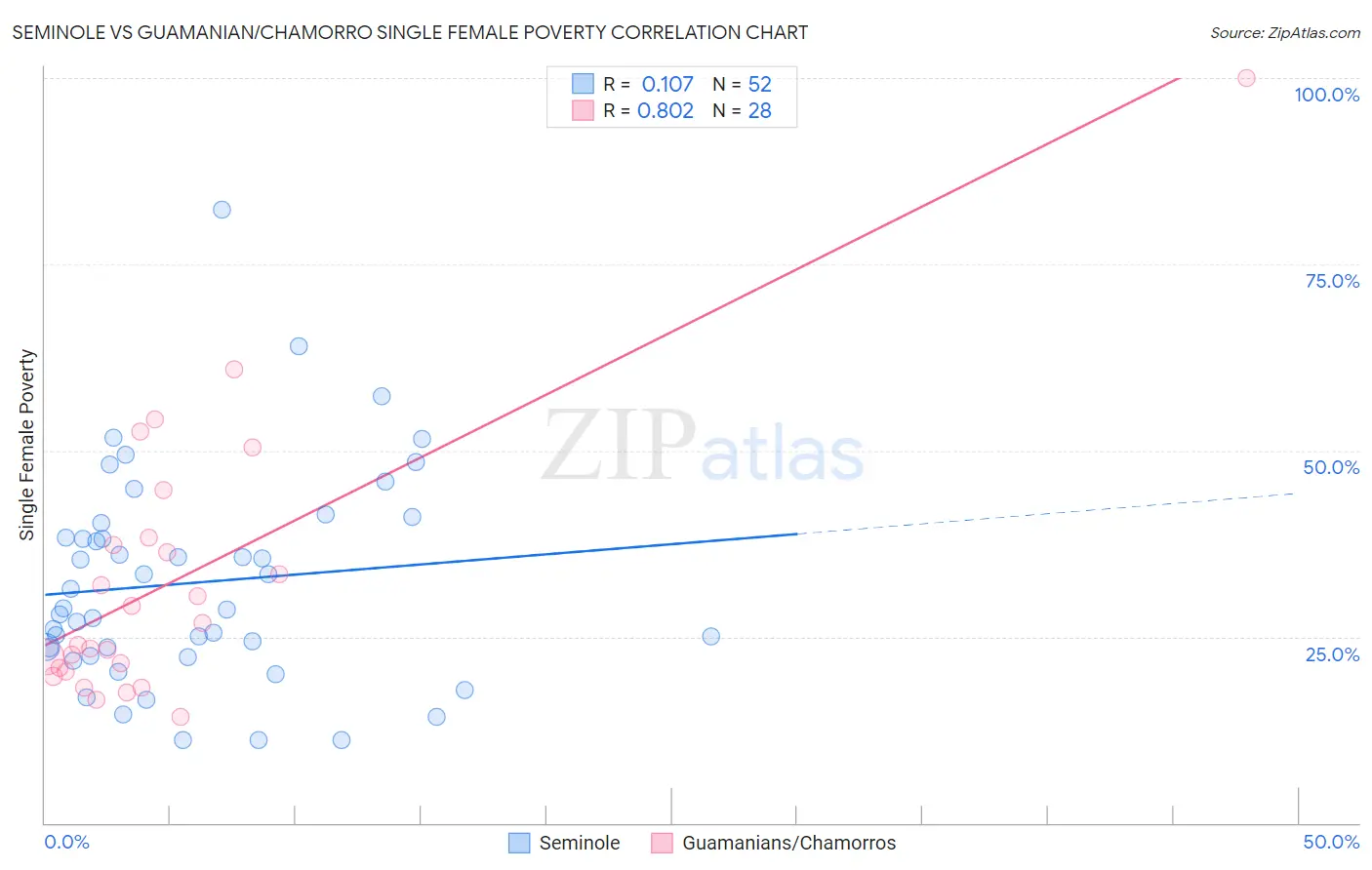 Seminole vs Guamanian/Chamorro Single Female Poverty