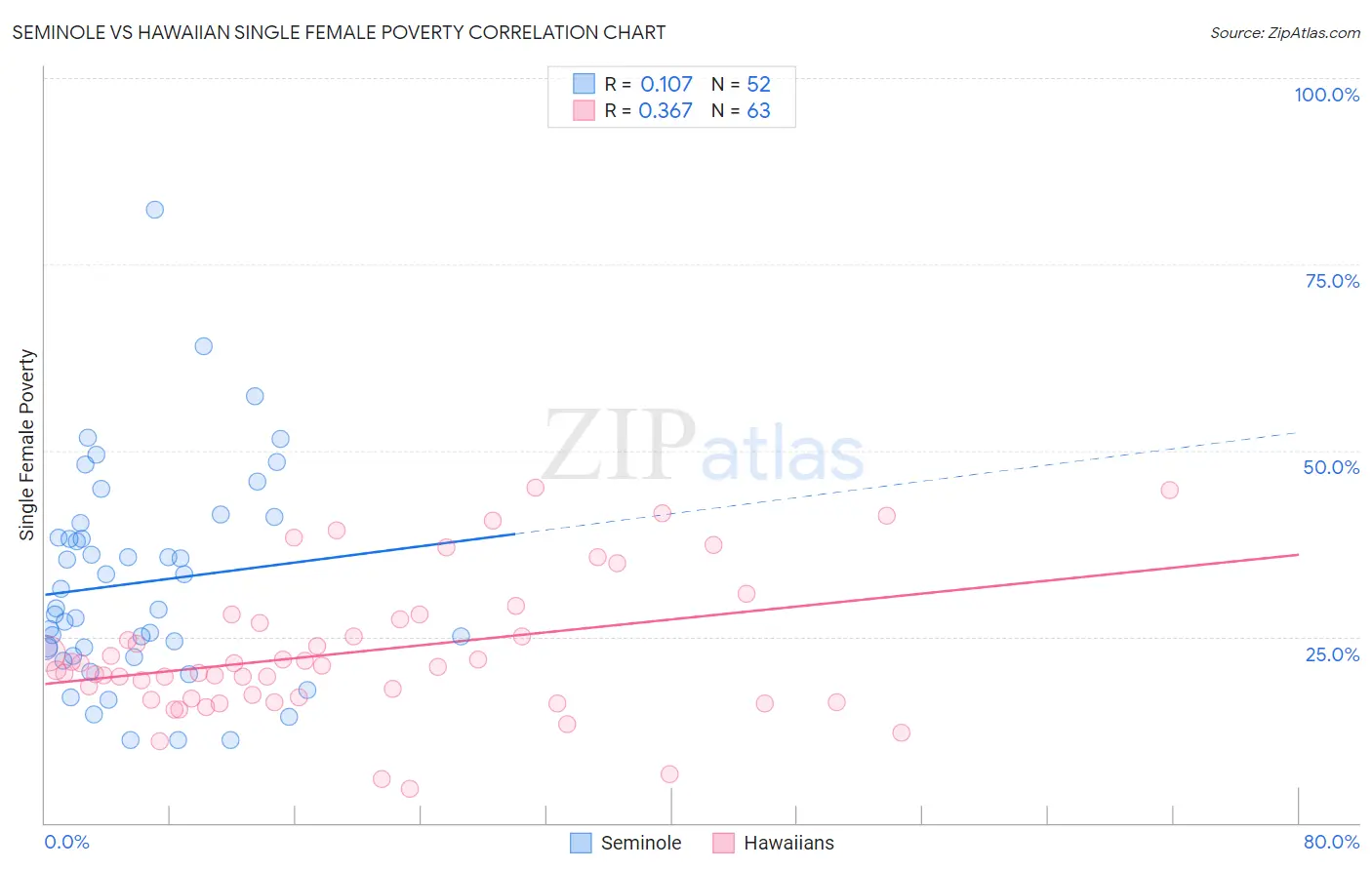 Seminole vs Hawaiian Single Female Poverty