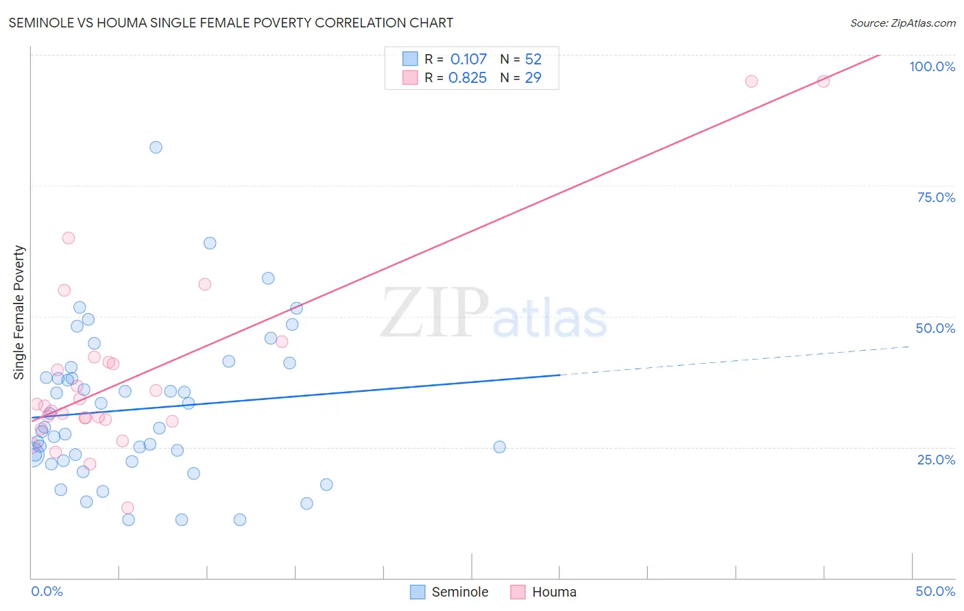 Seminole vs Houma Single Female Poverty
