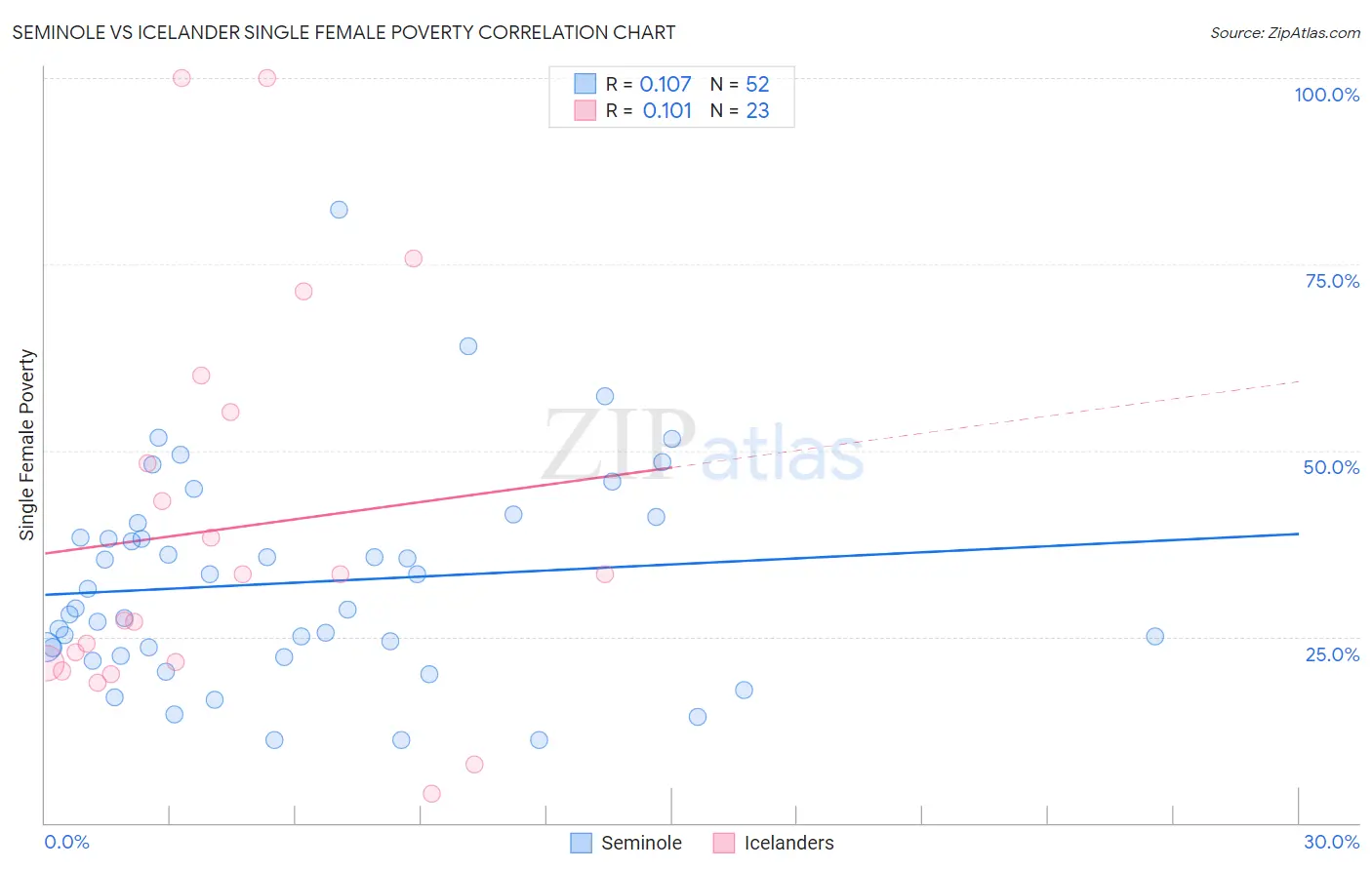 Seminole vs Icelander Single Female Poverty