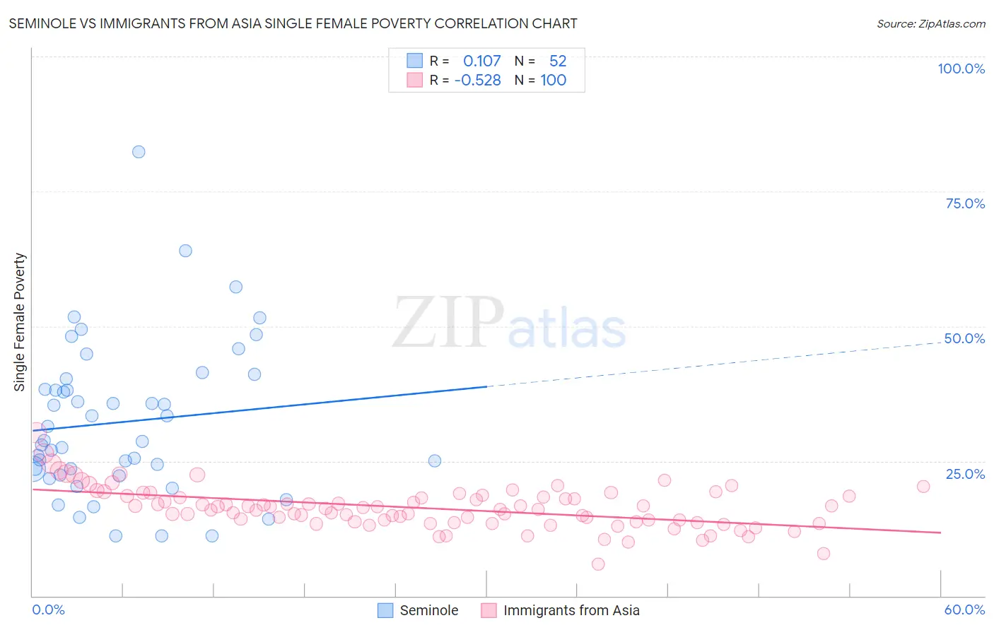Seminole vs Immigrants from Asia Single Female Poverty