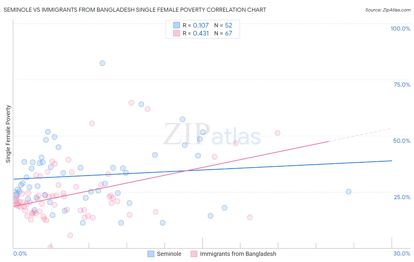 Seminole vs Immigrants from Bangladesh Single Female Poverty