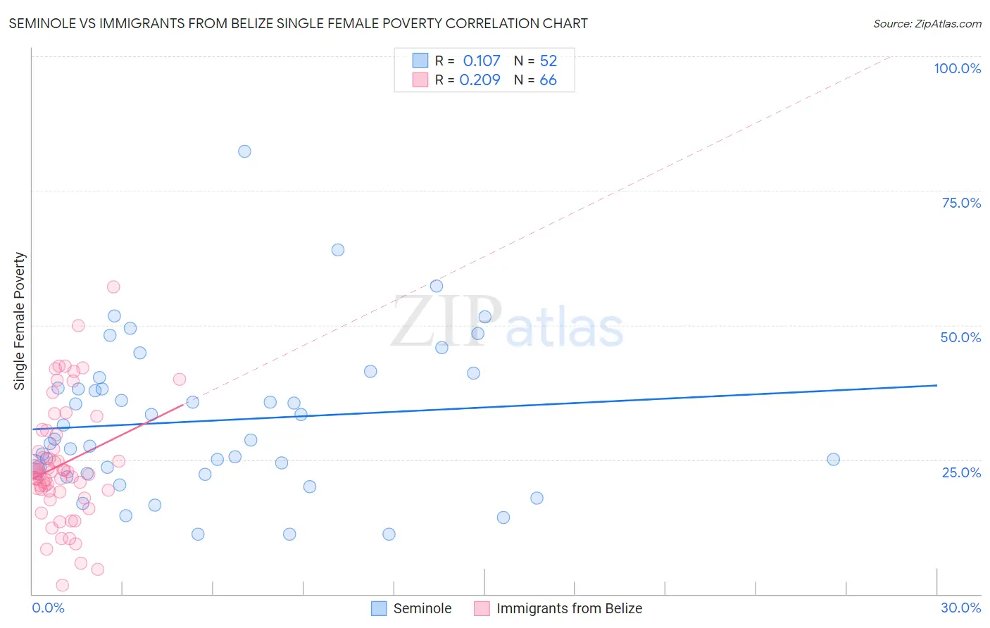 Seminole vs Immigrants from Belize Single Female Poverty