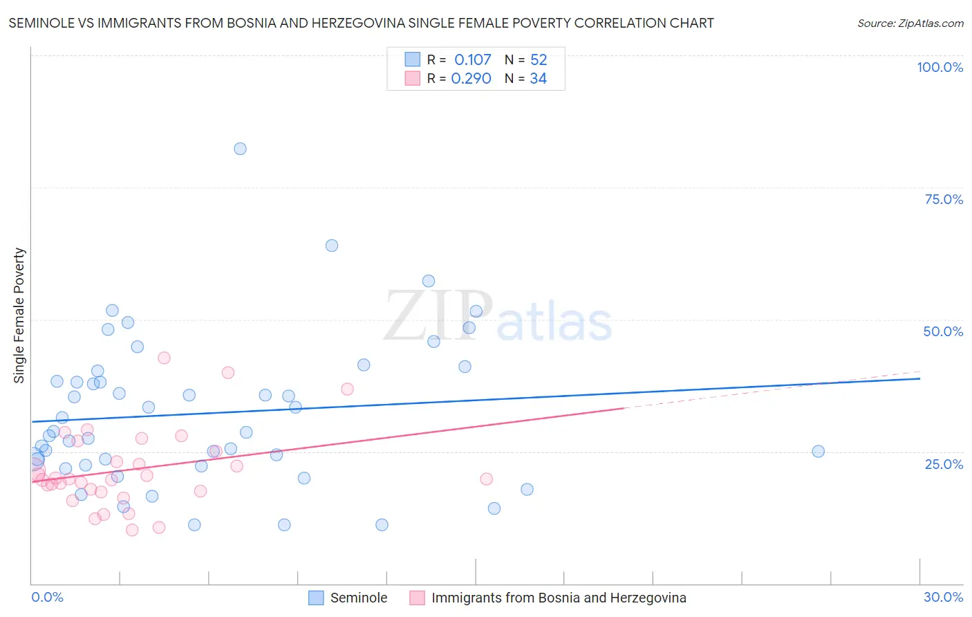 Seminole vs Immigrants from Bosnia and Herzegovina Single Female Poverty