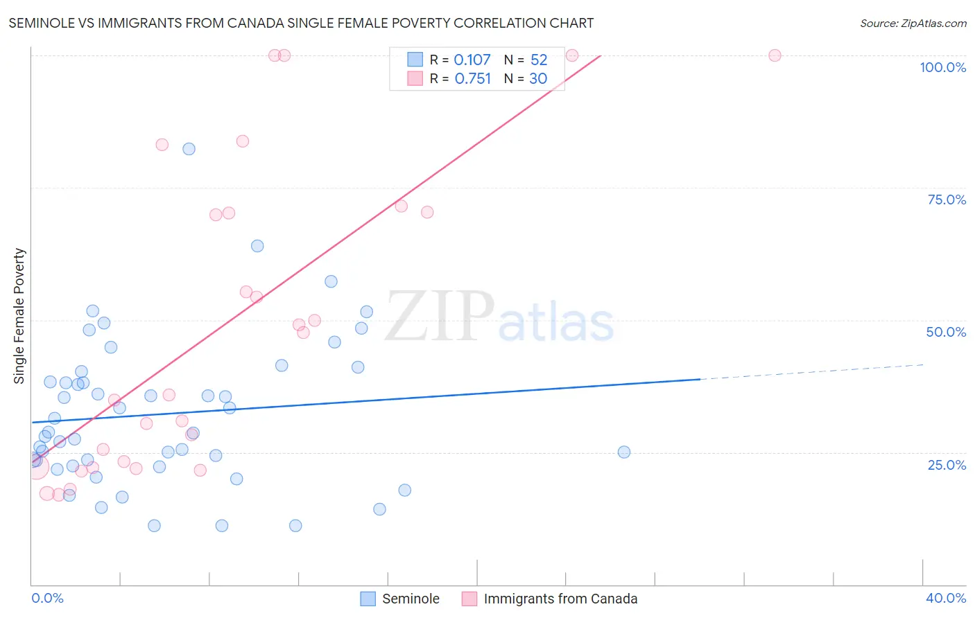 Seminole vs Immigrants from Canada Single Female Poverty