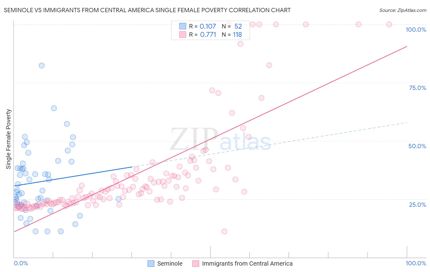 Seminole vs Immigrants from Central America Single Female Poverty