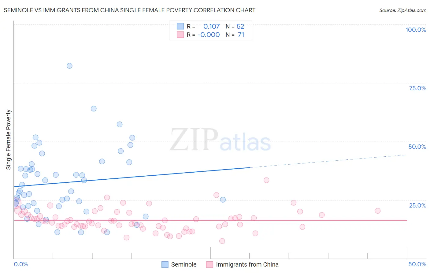 Seminole vs Immigrants from China Single Female Poverty
