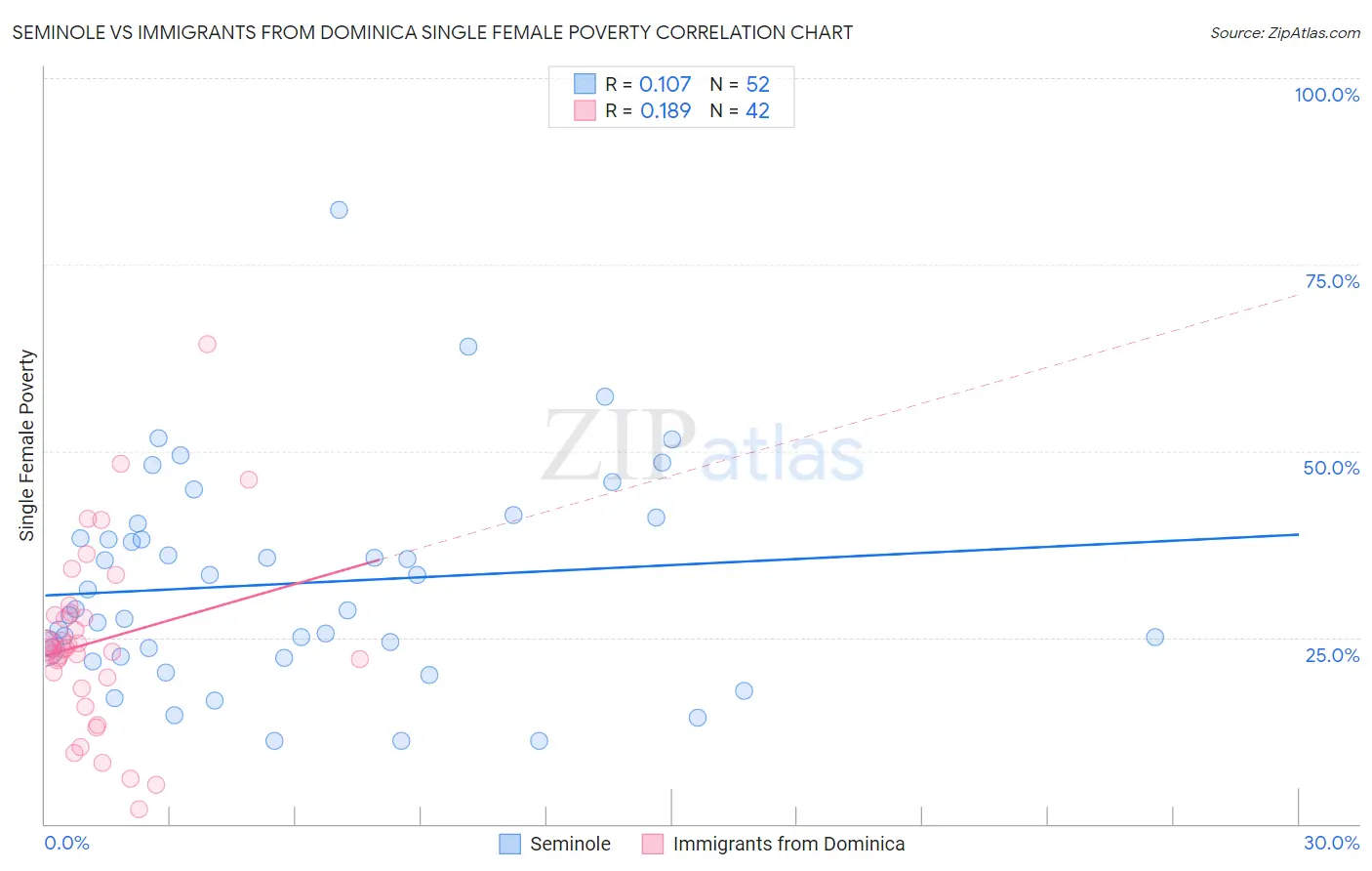 Seminole vs Immigrants from Dominica Single Female Poverty
