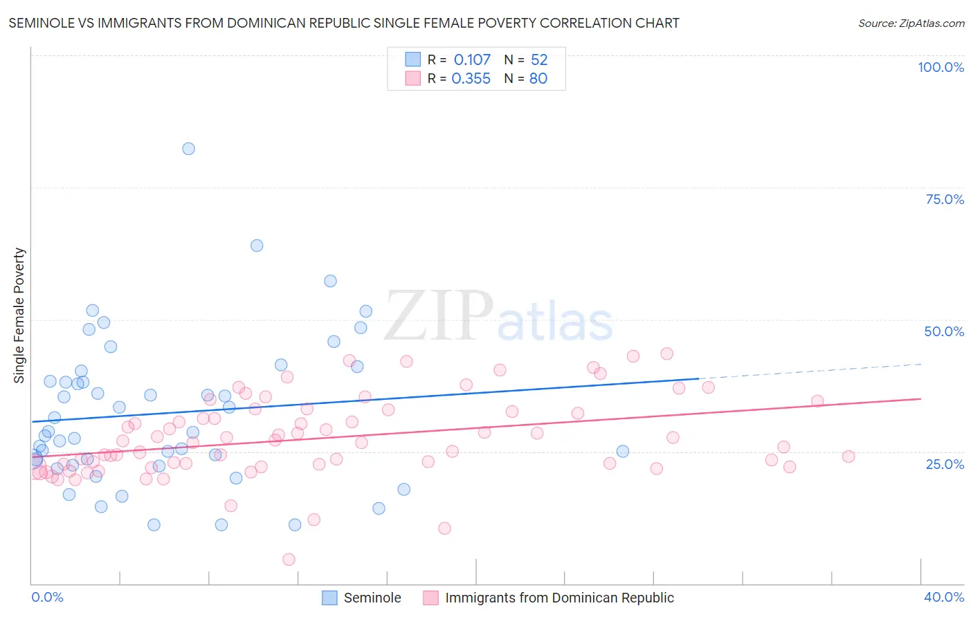 Seminole vs Immigrants from Dominican Republic Single Female Poverty