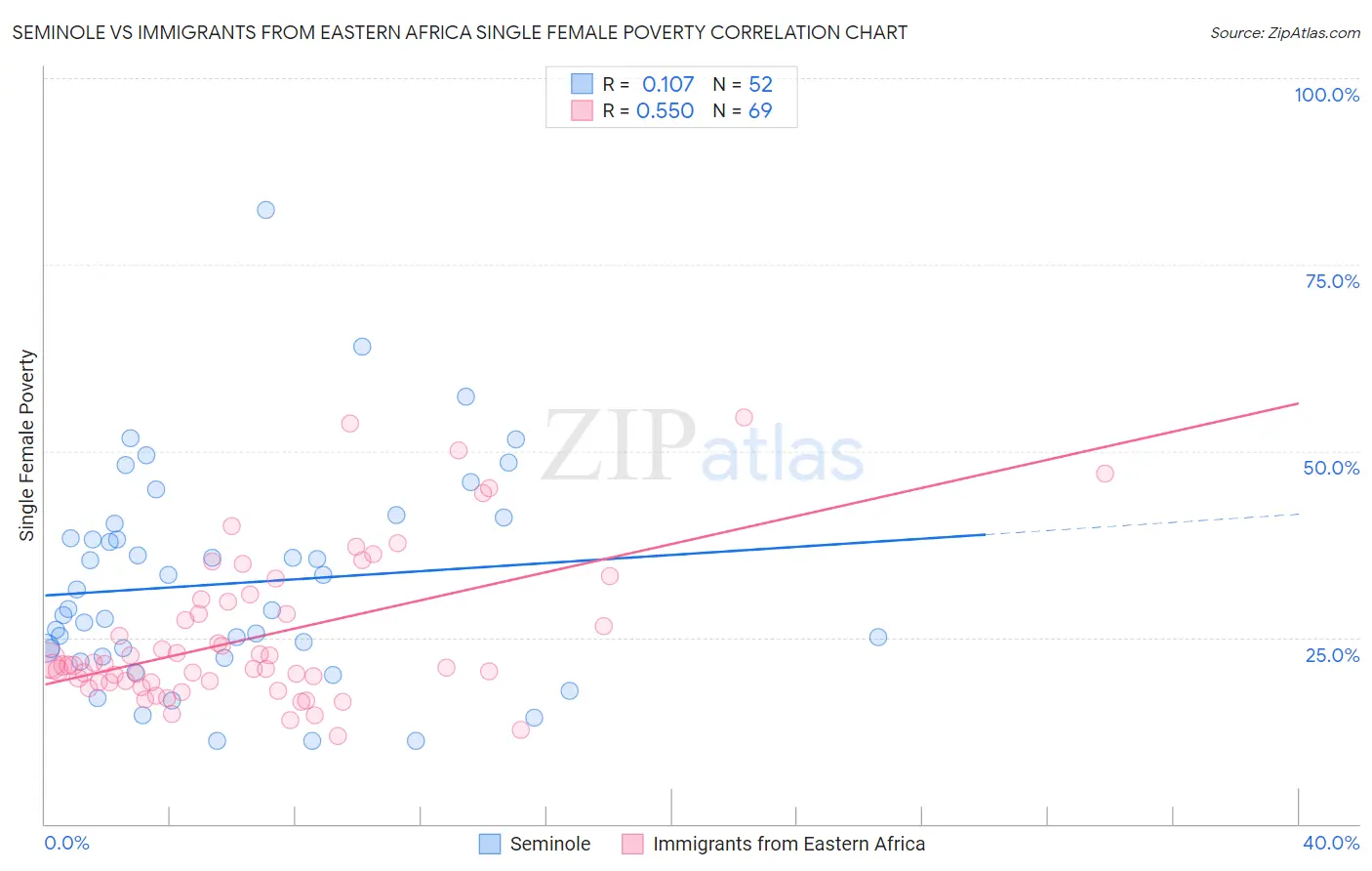 Seminole vs Immigrants from Eastern Africa Single Female Poverty