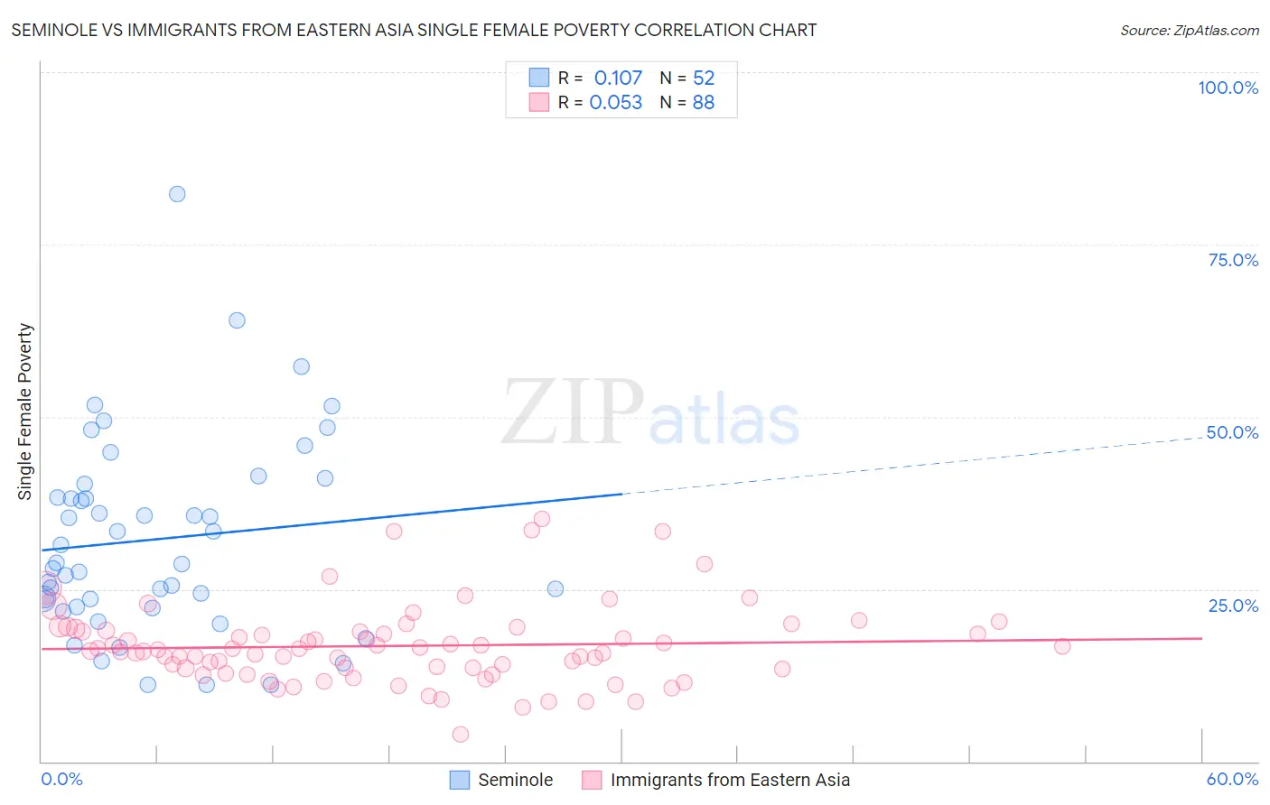 Seminole vs Immigrants from Eastern Asia Single Female Poverty