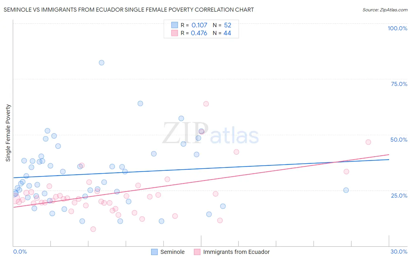 Seminole vs Immigrants from Ecuador Single Female Poverty