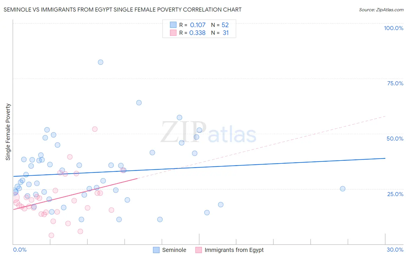 Seminole vs Immigrants from Egypt Single Female Poverty