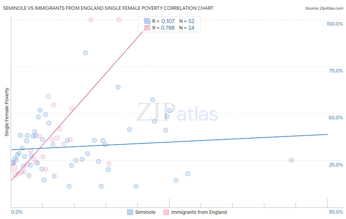 Seminole vs Immigrants from England Single Female Poverty