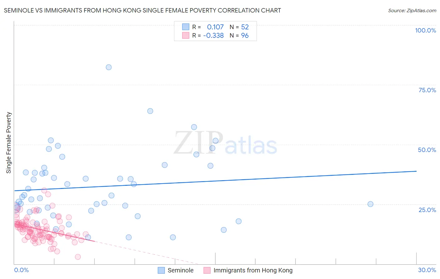 Seminole vs Immigrants from Hong Kong Single Female Poverty