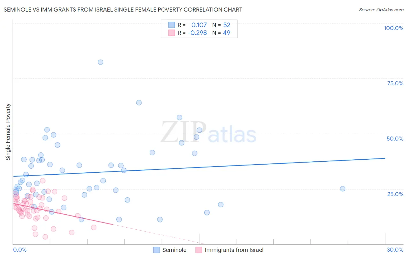 Seminole vs Immigrants from Israel Single Female Poverty