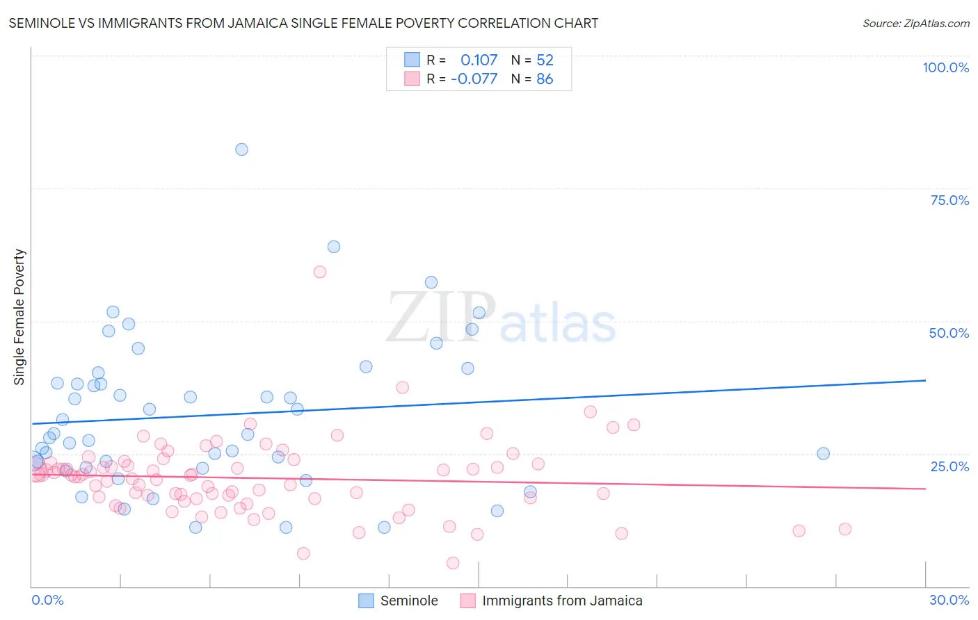 Seminole vs Immigrants from Jamaica Single Female Poverty