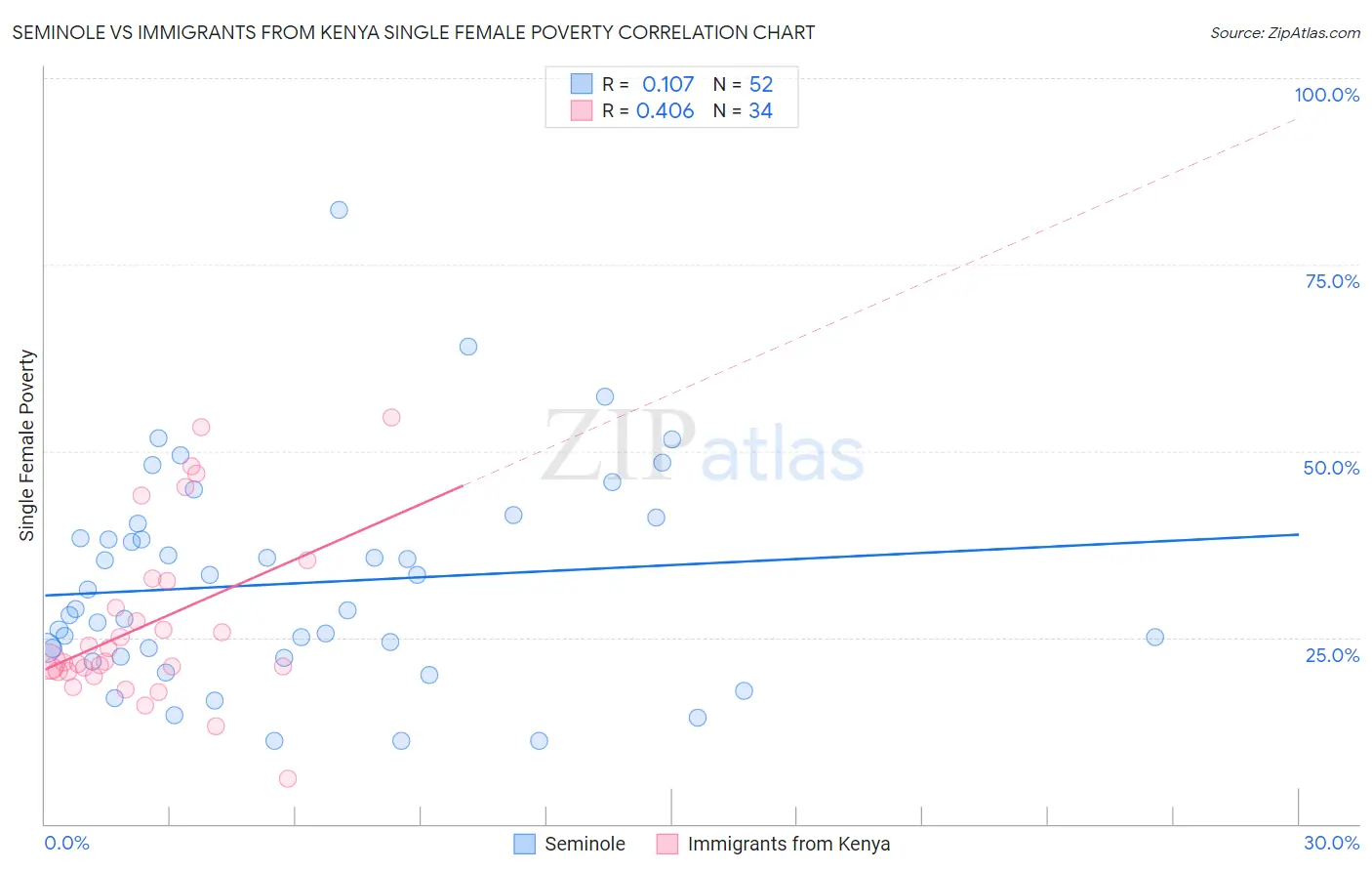 Seminole vs Immigrants from Kenya Single Female Poverty